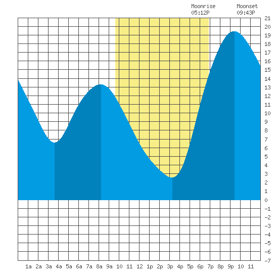 Snag Point tide chart for Monday, October 27, 2025