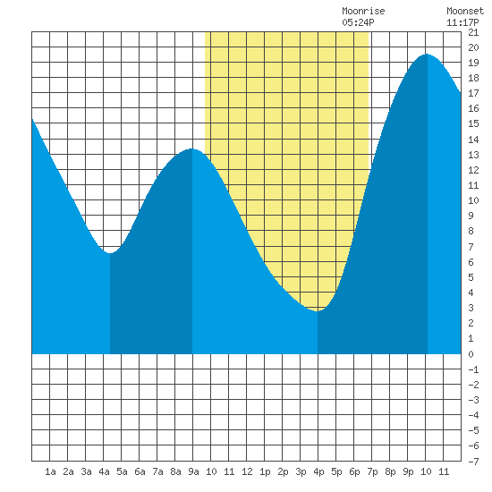 Snag Point tide chart for Tuesday, October 28, 2025