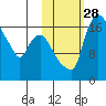 Snag Point tide chart for Tuesday, October 28, 2025