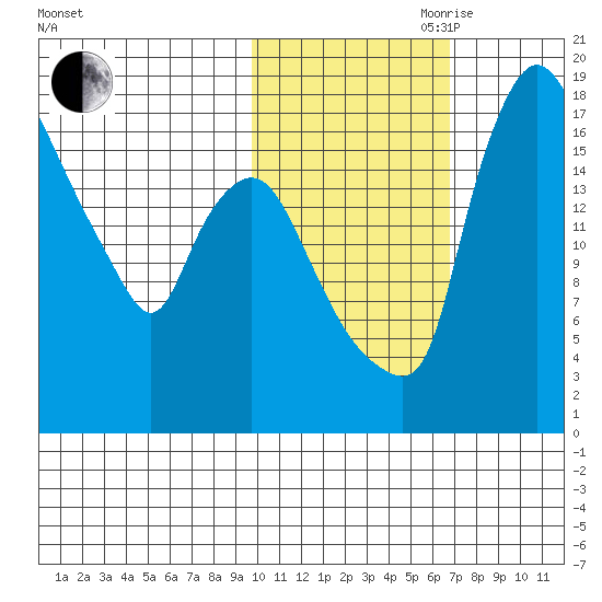 Snag Point tide chart for Wednesday, October 29, 2025