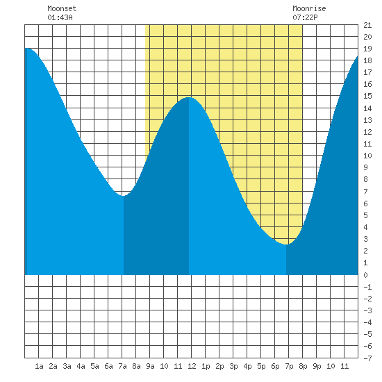 Snag Point tide chart for Thursday, October 2, 2025