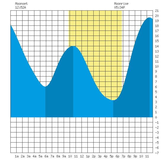 Snag Point tide chart for Thursday, October 30, 2025