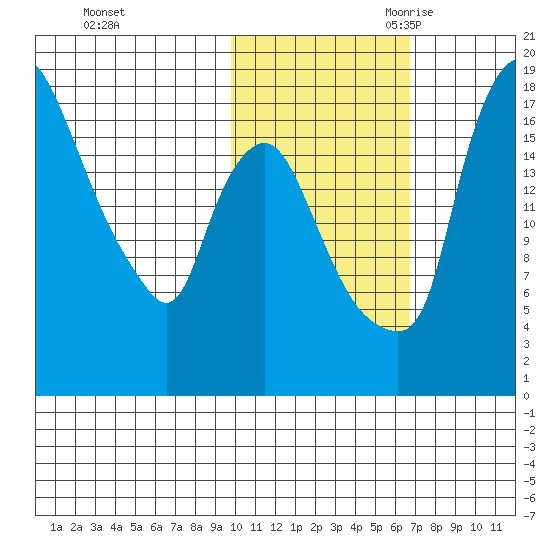 Snag Point tide chart for Friday, October 31, 2025