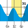 Snag Point tide chart for Friday, October 31, 2025