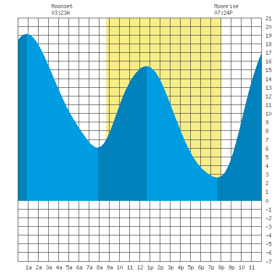 Snag Point tide chart for Friday, October 3, 2025