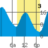 Snag Point tide chart for Friday, October 3, 2025