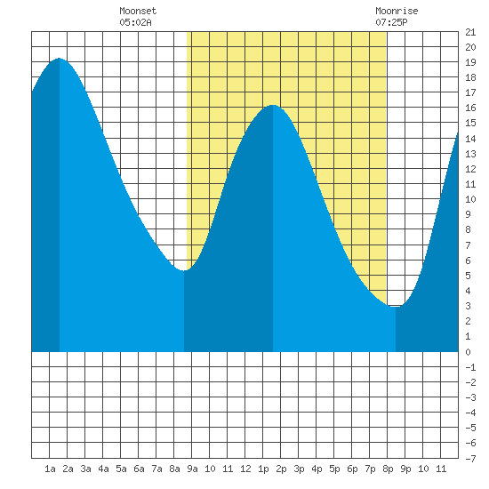 Snag Point tide chart for Saturday, October 4, 2025