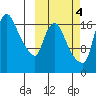 Snag Point tide chart for Saturday, October 4, 2025