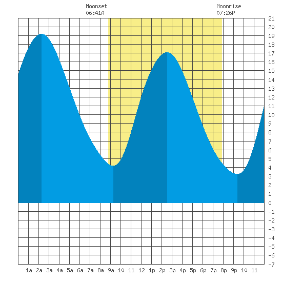 Snag Point tide chart for Sunday, October 5, 2025
