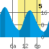 Snag Point tide chart for Sunday, October 5, 2025
