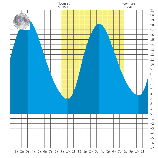 Snag Point tide chart for Monday, October 6, 2025