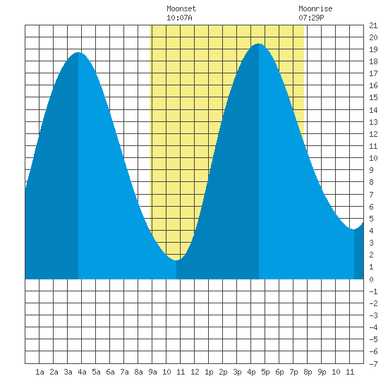 Snag Point tide chart for Tuesday, October 7, 2025
