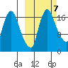 Snag Point tide chart for Tuesday, October 7, 2025