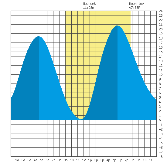 Snag Point tide chart for Wednesday, October 8, 2025