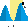 Snag Point tide chart for Wednesday, October 8, 2025