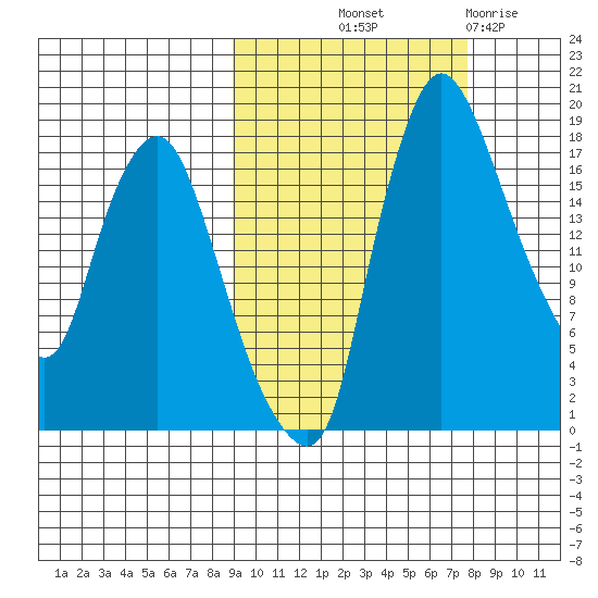 Snag Point tide chart for Thursday, October 9, 2025