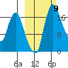 Snag Point tide chart for Thursday, October 9, 2025