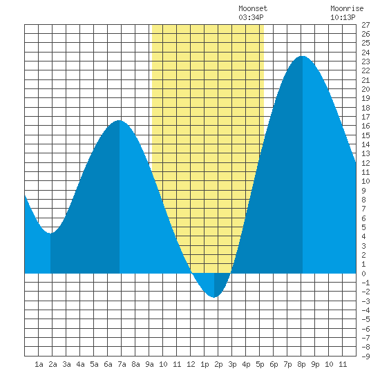 Snag Point tide chart for Monday, November 10, 2025