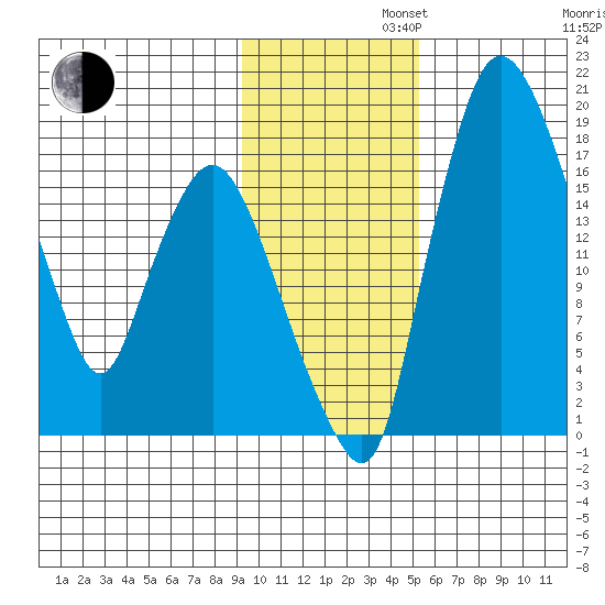 Snag Point tide chart for Tuesday, November 11, 2025