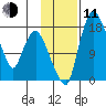 Snag Point tide chart for Tuesday, November 11, 2025