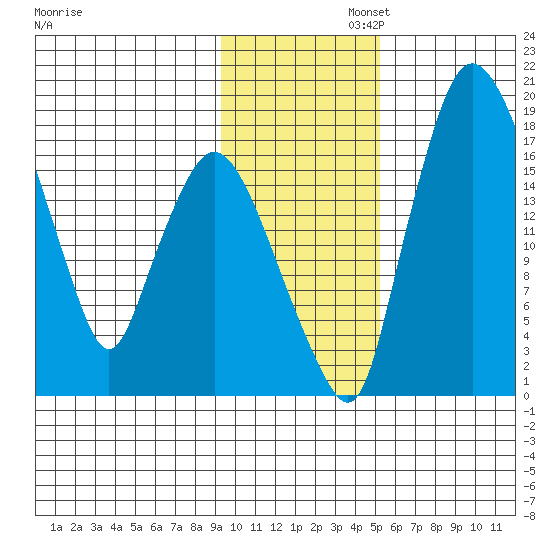 Snag Point tide chart for Wednesday, November 12, 2025