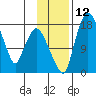 Snag Point tide chart for Wednesday, November 12, 2025