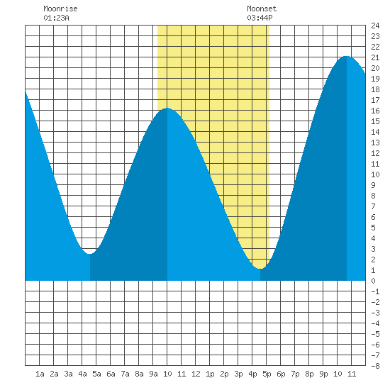 Snag Point tide chart for Thursday, November 13, 2025