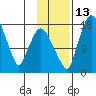 Snag Point tide chart for Thursday, November 13, 2025