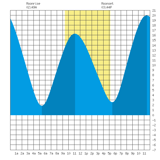 Snag Point tide chart for Friday, November 14, 2025