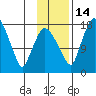 Snag Point tide chart for Friday, November 14, 2025