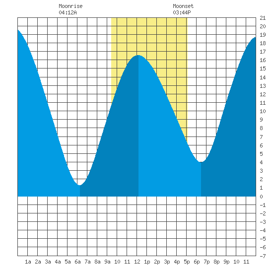 Snag Point tide chart for Saturday, November 15, 2025