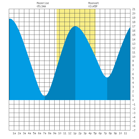 Snag Point tide chart for Sunday, November 16, 2025