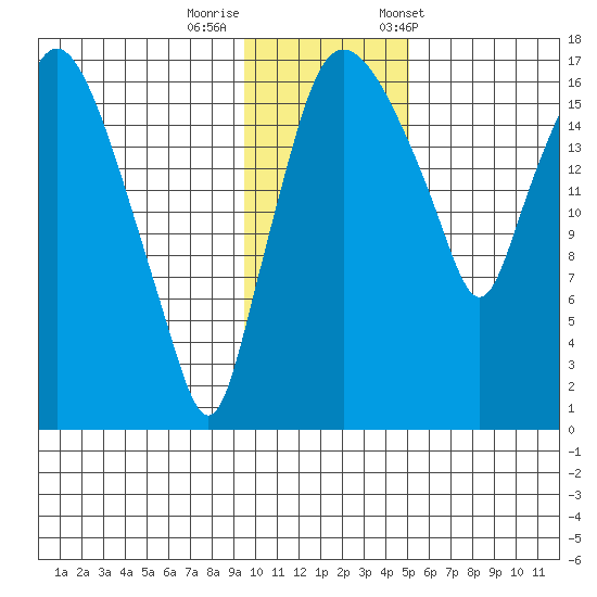Snag Point tide chart for Monday, November 17, 2025