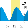 Snag Point tide chart for Monday, November 17, 2025