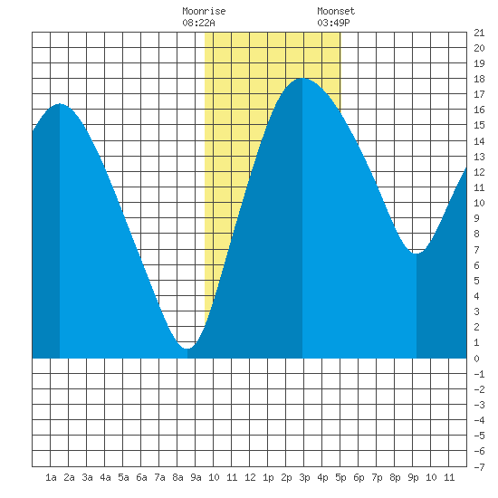 Snag Point tide chart for Tuesday, November 18, 2025