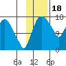 Snag Point tide chart for Tuesday, November 18, 2025