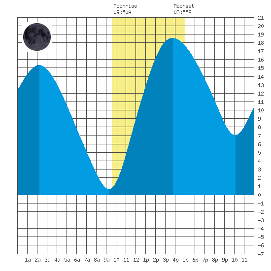 Snag Point tide chart for Wednesday, November 19, 2025