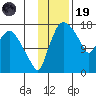 Snag Point tide chart for Wednesday, November 19, 2025