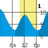 Snag Point tide chart for Saturday, November 1, 2025