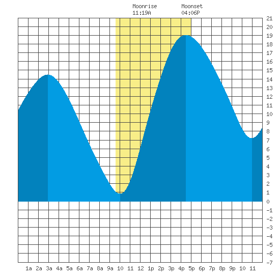 Snag Point tide chart for Thursday, November 20, 2025
