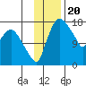 Snag Point tide chart for Thursday, November 20, 2025