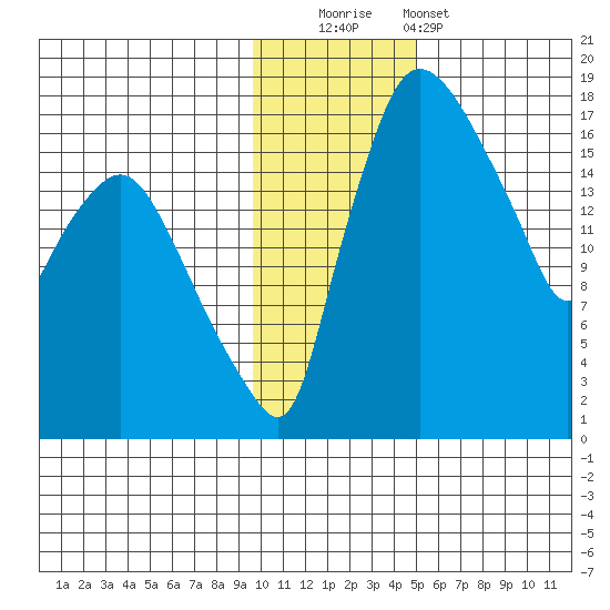 Snag Point tide chart for Friday, November 21, 2025
