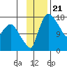 Snag Point tide chart for Friday, November 21, 2025