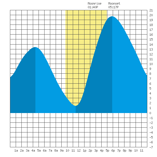 Snag Point tide chart for Saturday, November 22, 2025