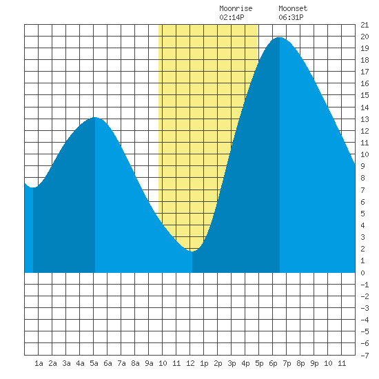 Snag Point tide chart for Sunday, November 23, 2025