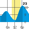 Snag Point tide chart for Sunday, November 23, 2025