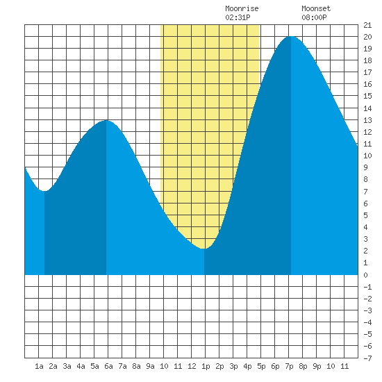 Snag Point tide chart for Monday, November 24, 2025