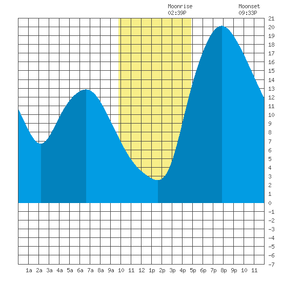 Snag Point tide chart for Tuesday, November 25, 2025
