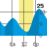 Snag Point tide chart for Tuesday, November 25, 2025
