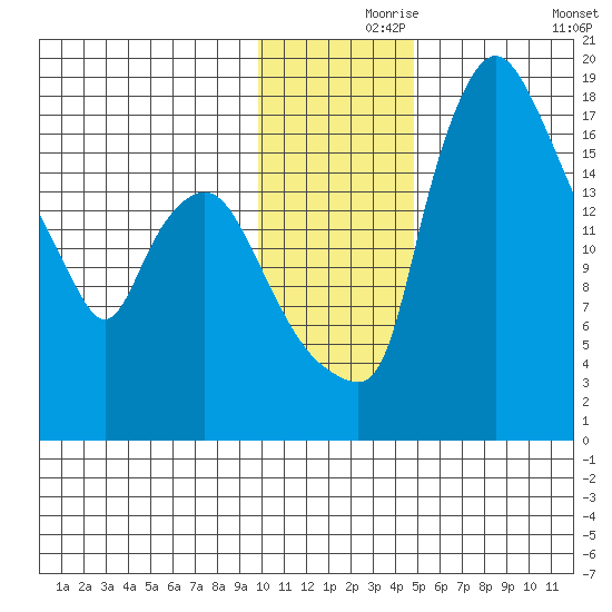 Snag Point tide chart for Wednesday, November 26, 2025